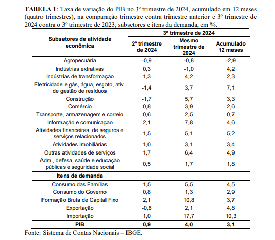 Sistema de Constas Nacionais (IBGE)